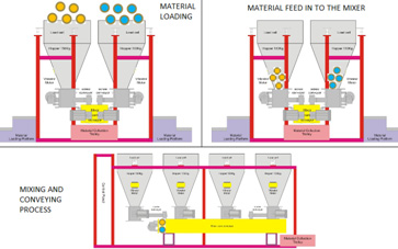 Material Weighing System